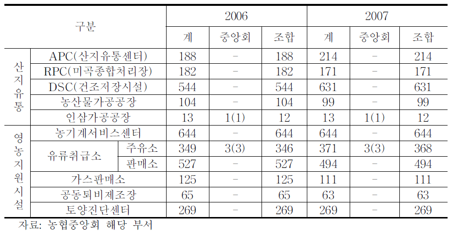 농협경제부문 주요시설 현황