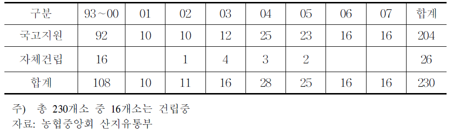 농협 보유 산지유통센터 현황