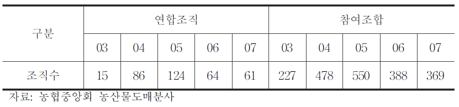 연합마케팅 참여조직 현황