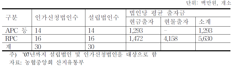 조합공동사업법인 현황('07년말 기준)