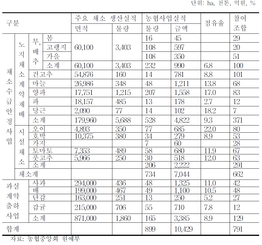 농협 수급안정사업 추진현황