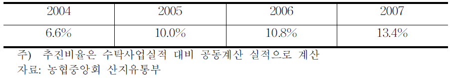 공동계산제 추진비율