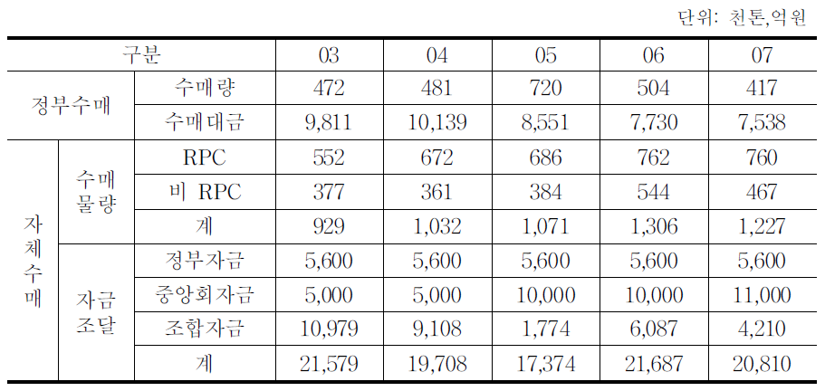 쌀 수매자금 정부 및 농협 실적