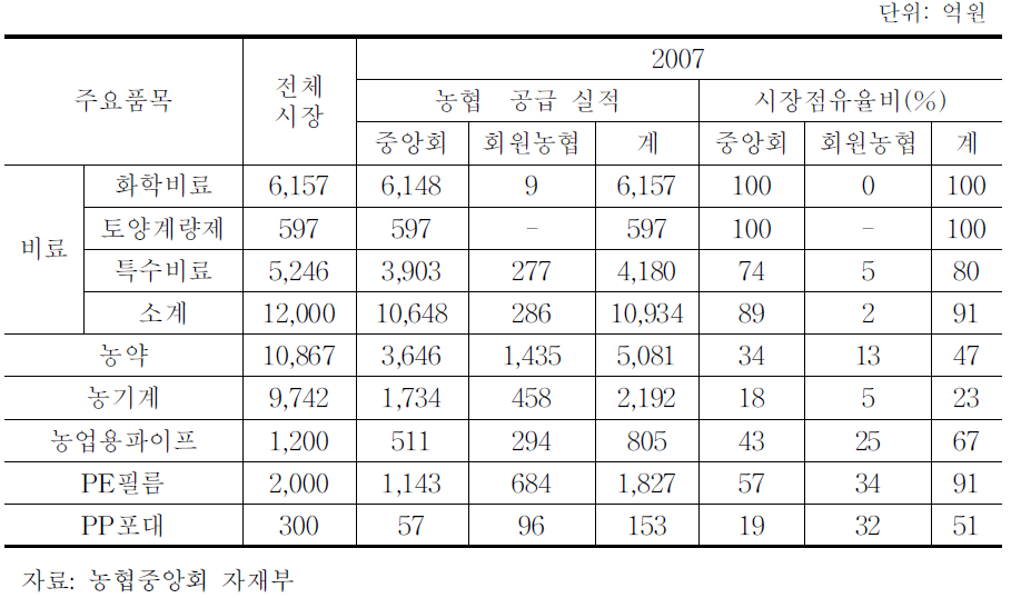 주요 농자재 실적 및 시장점유율