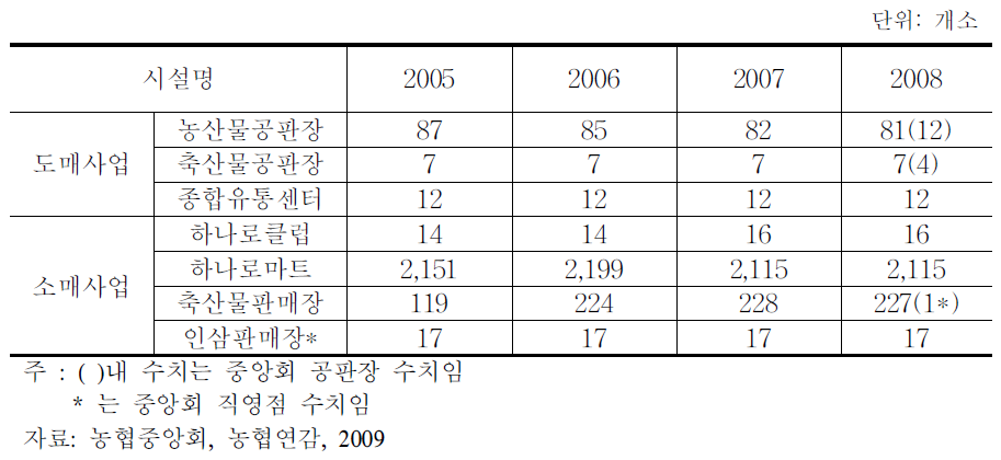 농협중앙회 소비지 유통시설 현황