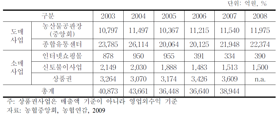 농협중앙회 소비지 유통사업 실적 현황