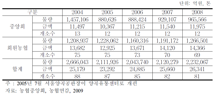 농협 공판장 연도별 사업실적(청과,화훼)