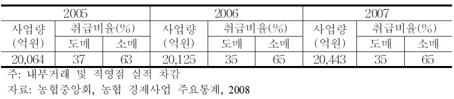 종합유통센터 도소매 취급비율