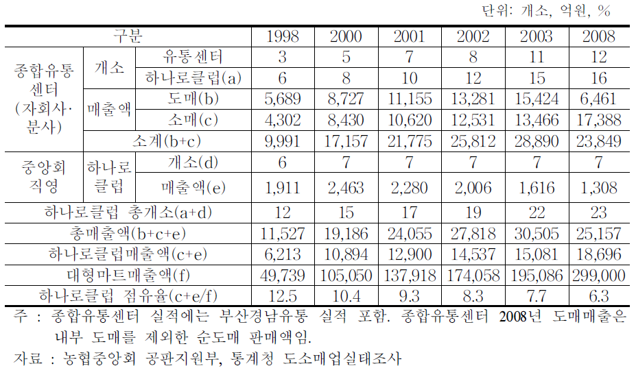 농협 하나로클럽의 매장수 및 매출액