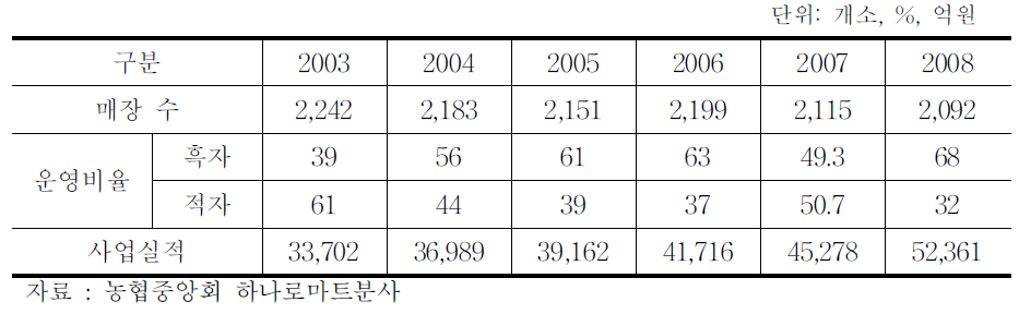 농협 하나로마트 매장수 및 매출액