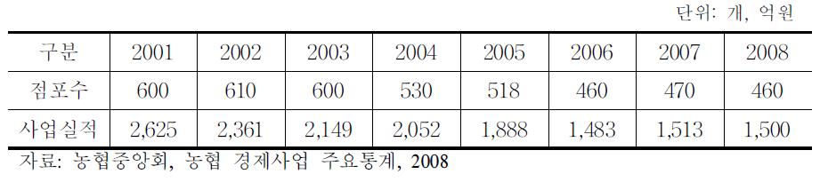 신토불이창구의 점포수 및 사업실적 현황