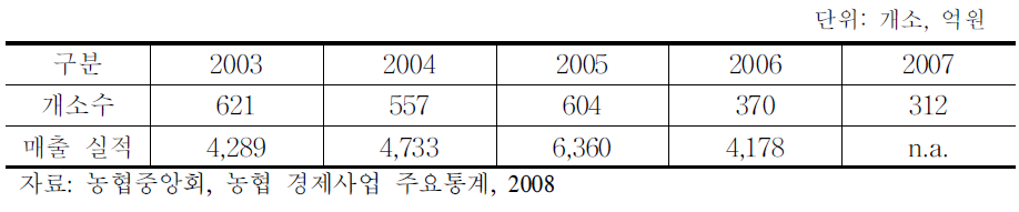 직거래 장터 개장 실적