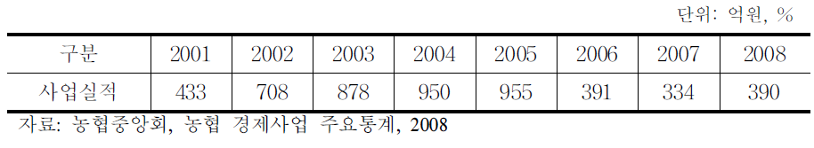 농협 e-쇼핑 사업실적 및 시장점유비