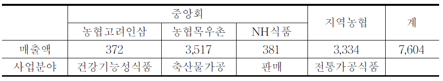 농협 식품사업 총괄 현황