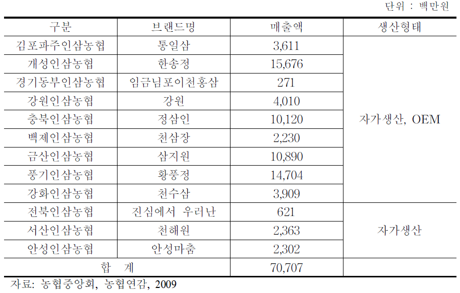 농협 인삼농협 가공사업 현황(2008)