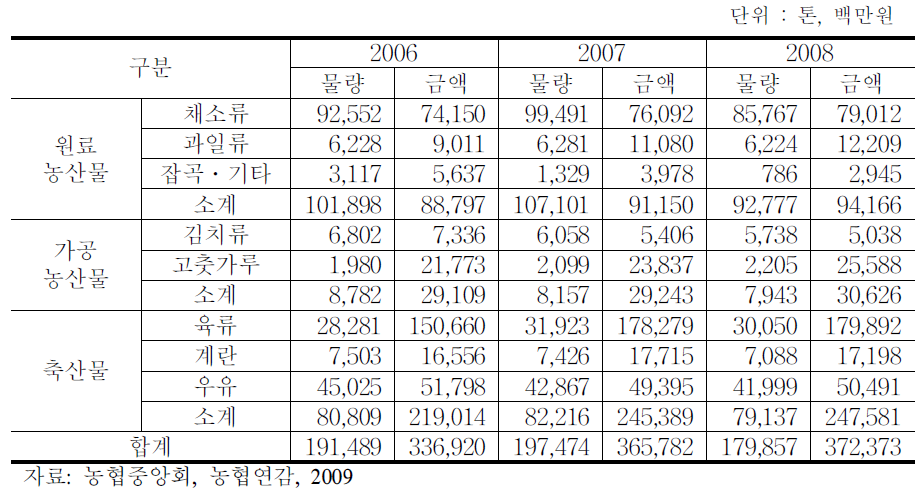 농협 군납사업 추진 실적