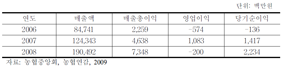 (주)농협물류의 사업실적