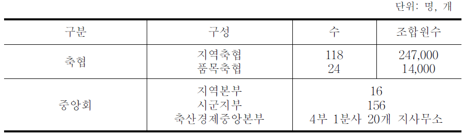 농협축산경제사업 참여주체 현황