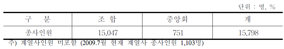 농협축산경제사업 종사자 현황(2009년)