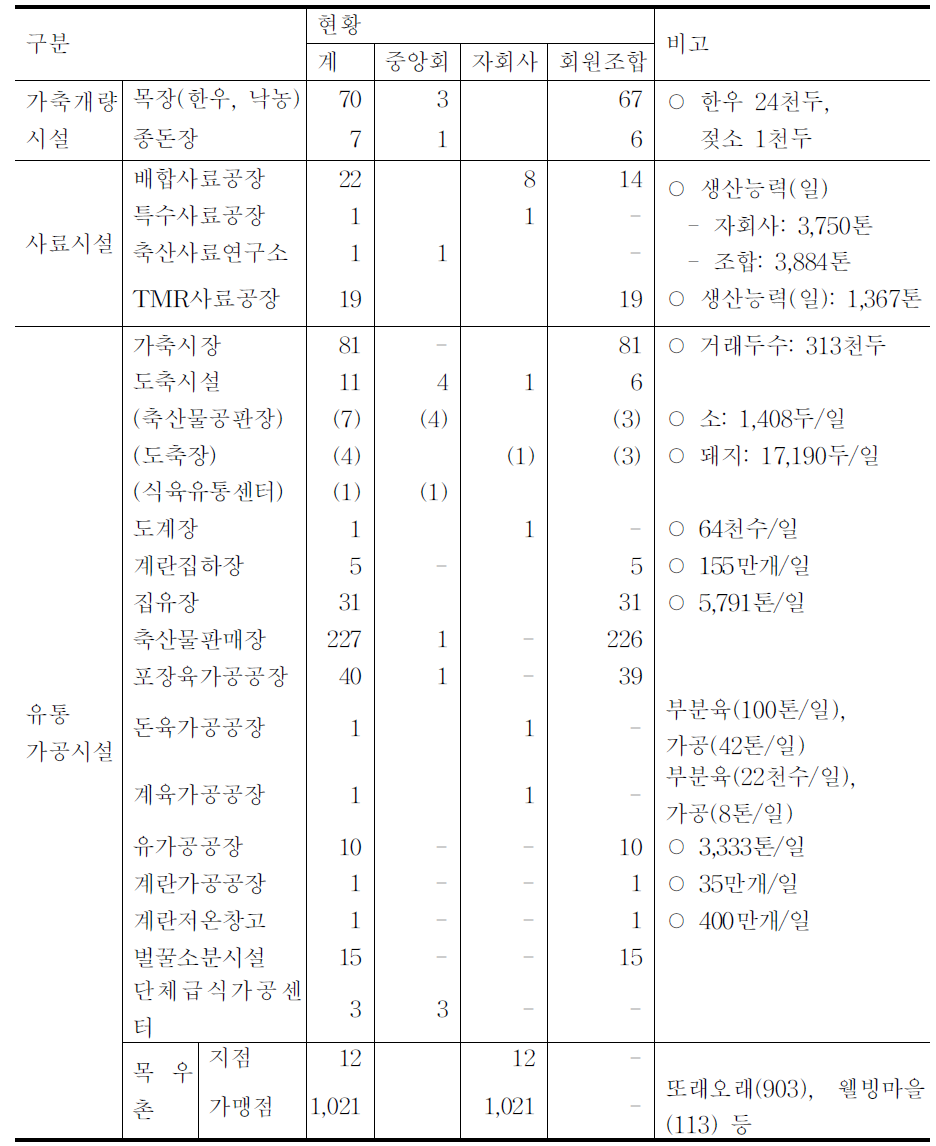 주요 사업장 현황(2009년 현재)