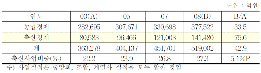 농협 경제사업 실적(2008)