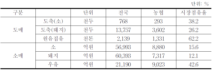 농협 축산경제사업의 도·소매 부분 실적