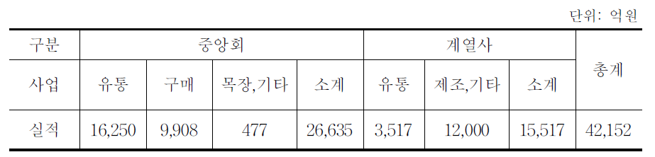 중앙회와 계열사의 축산경제사업 실적(2009)