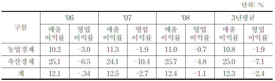 최근 3개년 경제사업 수익률