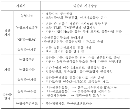 자회사별 역할 및 사업방향