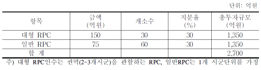 RPC 투자규모