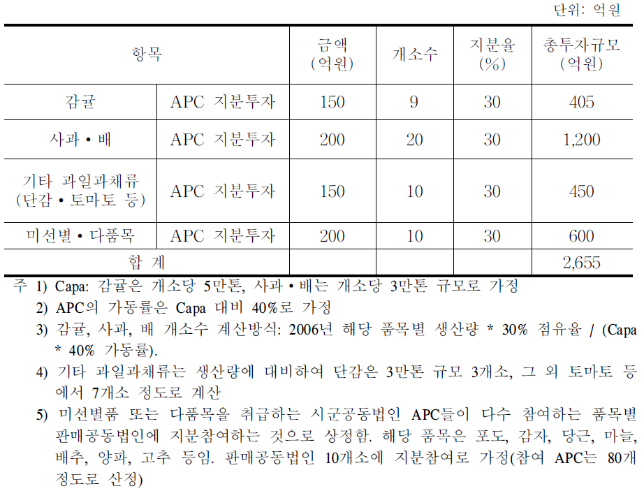 원예분야 투자규모