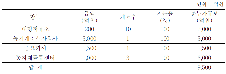 농자재분야 투자규모