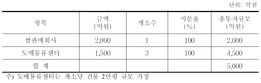 도매사업부문 투자규모