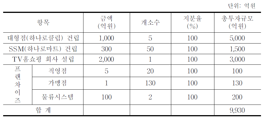 소매사업부문 투자규모