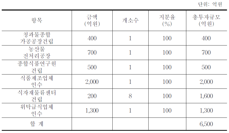 식품사업부문 투자 규모