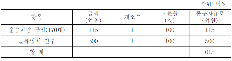 물류사업부문 연차별 투자 계획