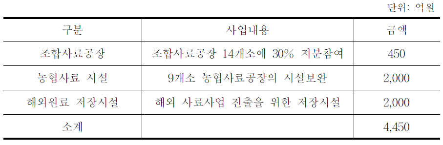 축산 생산자재 사업 투자규모