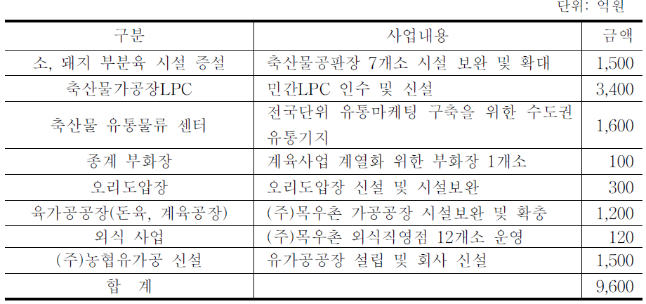 축산 가공사업 투자규모