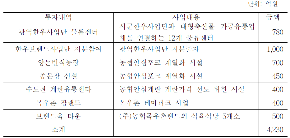 축산 도매·판매사업 투자규모