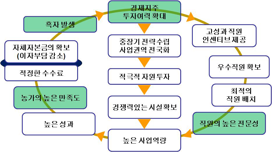 경제지주 산지투자에 따른 선순환 개념도