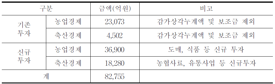 경제사업부문 투자금