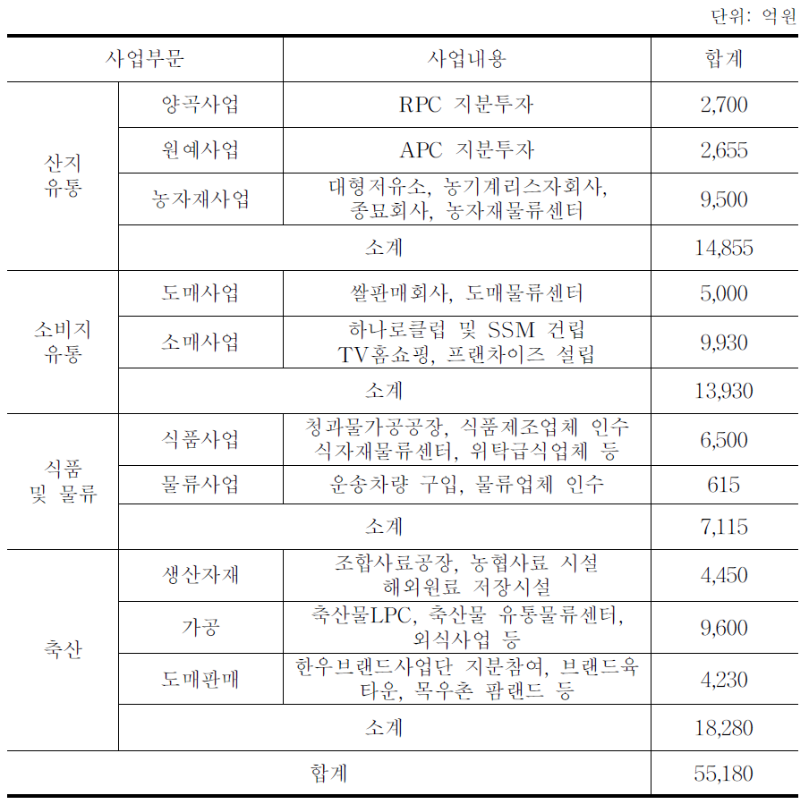 투자 계획 요약