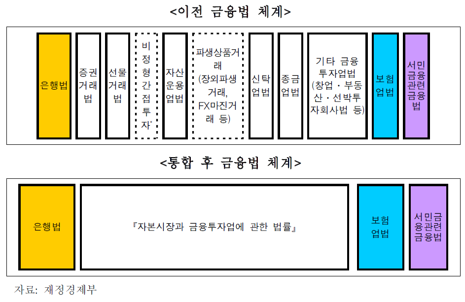 자본시장통합법 전후의 금융법 체계 비교