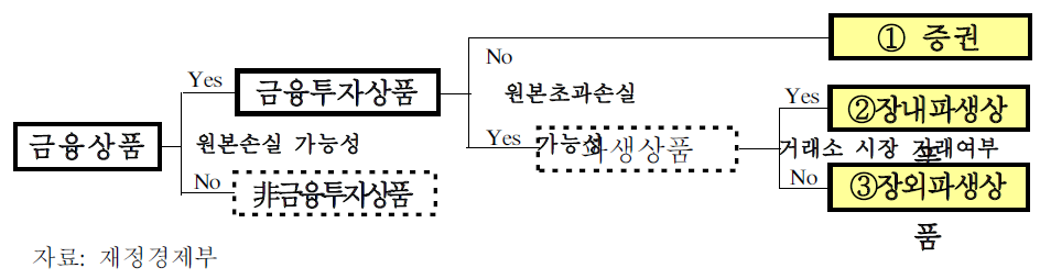 금융상품의 경제적 실질에 따른 분류 체계