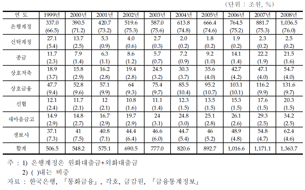 금융권별 대출추이