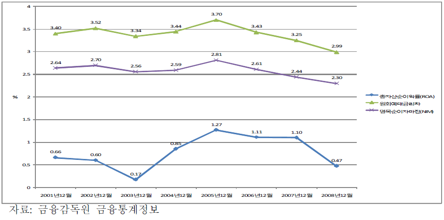 ROA,예대금리차,NIM 변동추이