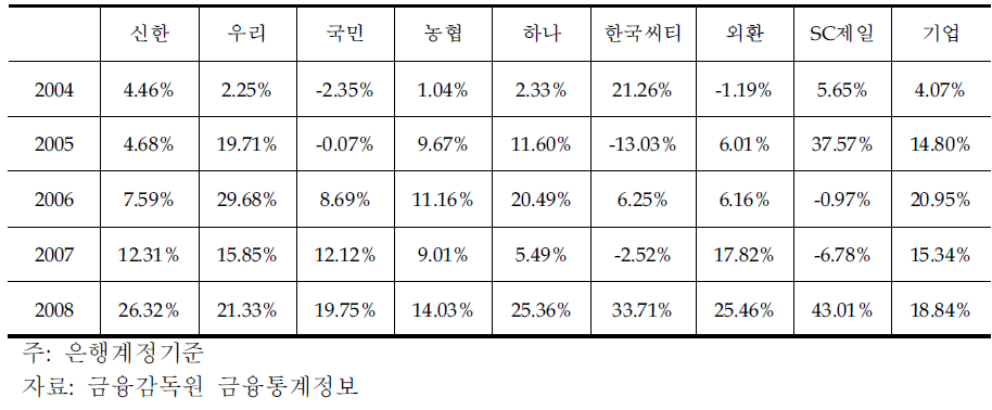 주요경쟁은행 총자산성장률 변동추이