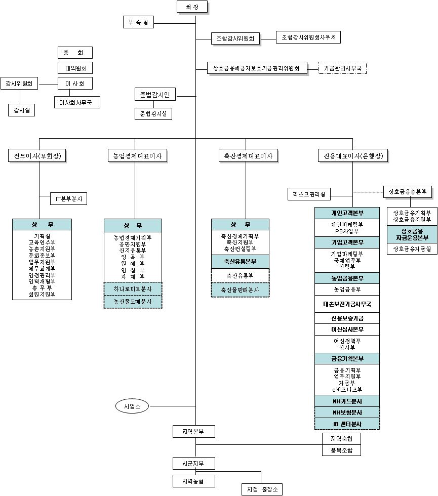 농협중앙회 조직도