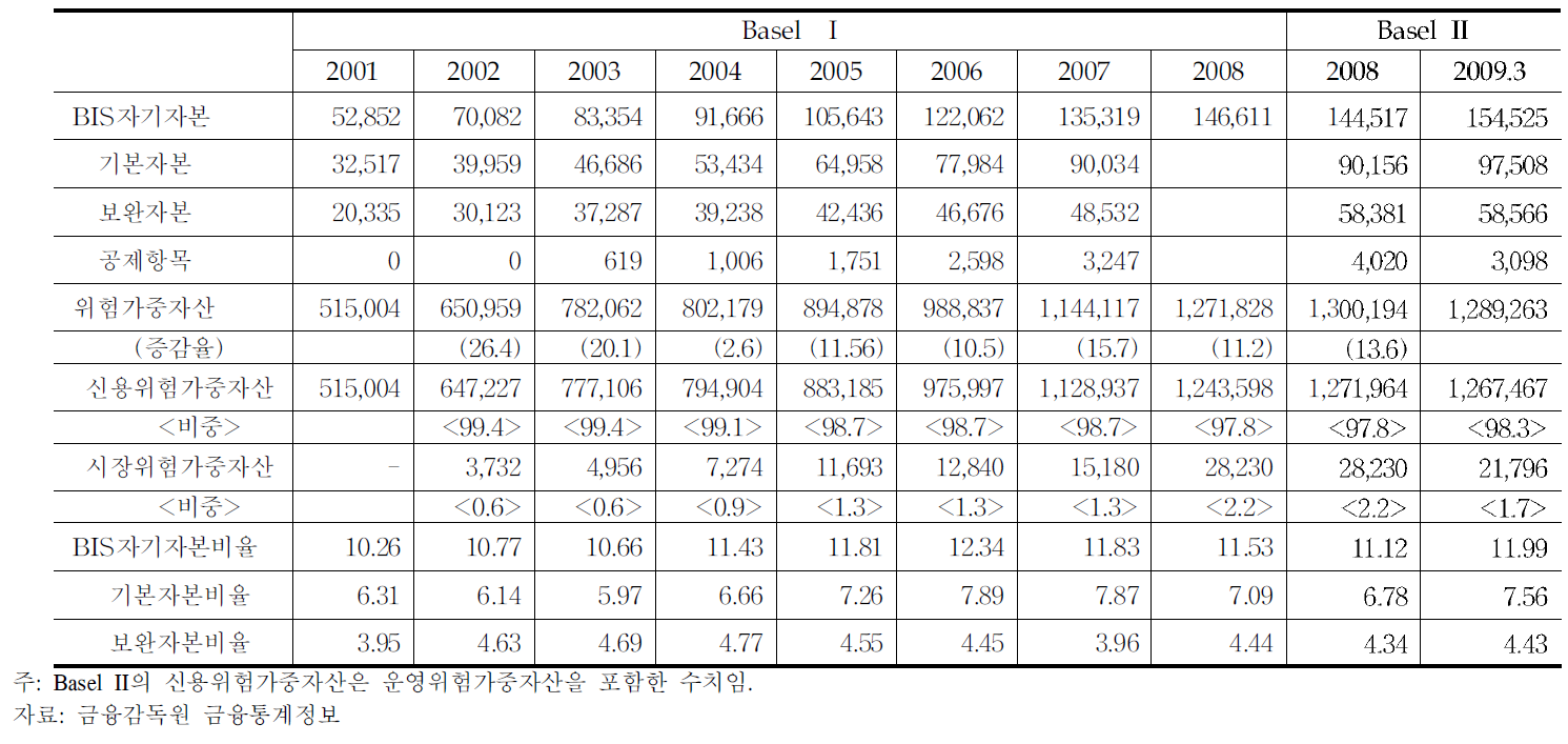 농협중앙회 신용사업부문 위험가중자산 및 BIS자기자본비율 변동추이