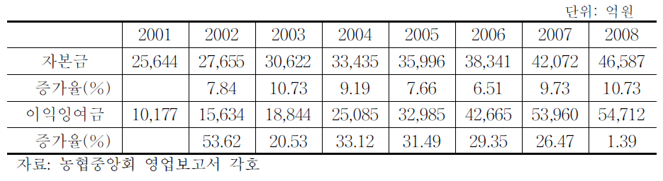 농협중앙회 자본금 및 이익잉여금 변동추이